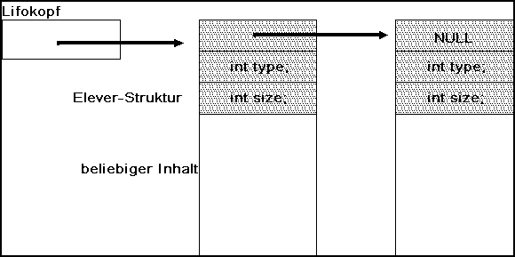 Aufbau einer LIFO-Liste