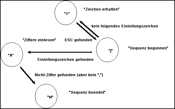 [Zustandsdiagramm, ANSI-Codes]