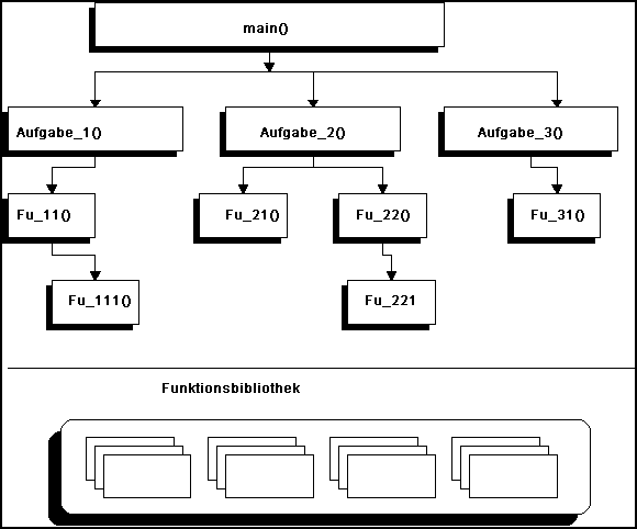 [Programm-Hierarchie]