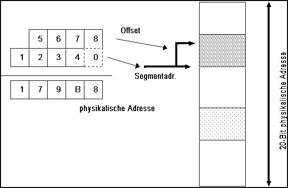 [8086 Adressierung]