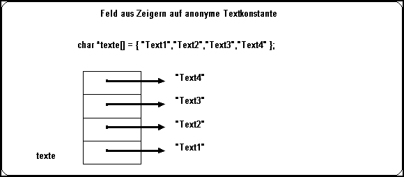 Zeigervariable fr Texte